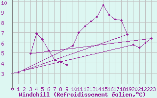Courbe du refroidissement olien pour Rennes (35)