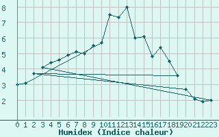 Courbe de l'humidex pour Les Diablerets