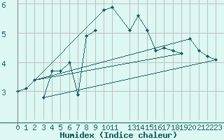 Courbe de l'humidex pour Somna-Kvaloyfjellet