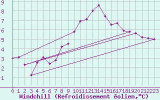 Courbe du refroidissement olien pour Weitensfeld
