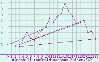 Courbe du refroidissement olien pour Zrich / Affoltern