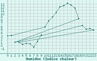 Courbe de l'humidex pour Rouen (76)