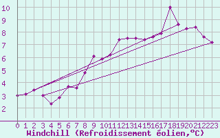 Courbe du refroidissement olien pour Hohrod (68)