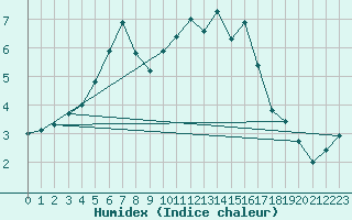 Courbe de l'humidex pour Beitem (Be)