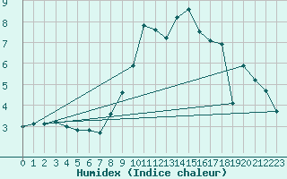 Courbe de l'humidex pour Aranda de Duero