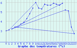 Courbe de tempratures pour Deuselbach