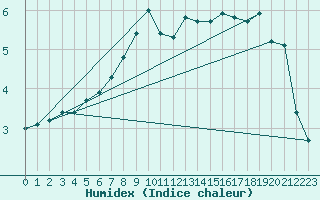 Courbe de l'humidex pour Deuselbach