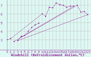 Courbe du refroidissement olien pour Goettingen