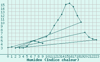 Courbe de l'humidex pour Mende - Chabrits (48)