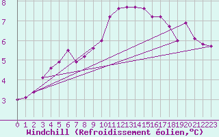 Courbe du refroidissement olien pour Luedenscheid