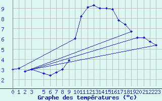 Courbe de tempratures pour Montagnier, Bagnes