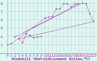 Courbe du refroidissement olien pour Oschatz