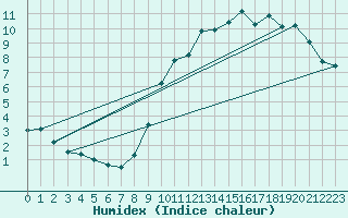 Courbe de l'humidex pour Limoges (87)