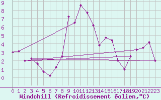 Courbe du refroidissement olien pour Les Diablerets
