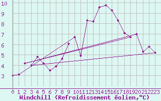 Courbe du refroidissement olien pour Lingen
