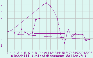 Courbe du refroidissement olien pour Peille (06)