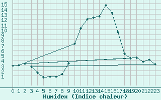 Courbe de l'humidex pour Cervera de Pisuerga