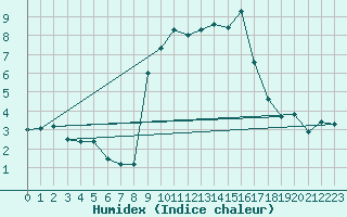 Courbe de l'humidex pour Sampolo (2A)