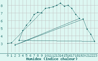 Courbe de l'humidex pour Harstad