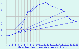 Courbe de tempratures pour Dagali