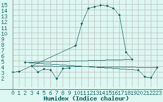 Courbe de l'humidex pour Tarbes (65)