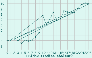 Courbe de l'humidex pour Sos del Rey Catlico