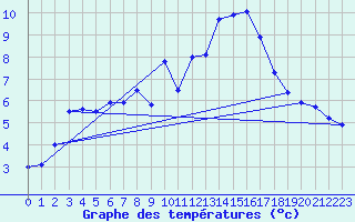 Courbe de tempratures pour Jungfraujoch (Sw)