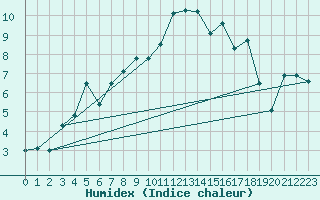 Courbe de l'humidex pour Oppdal-Bjorke
