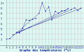 Courbe de tempratures pour Cherbourg (50)
