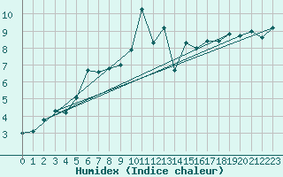 Courbe de l'humidex pour Cherbourg (50)