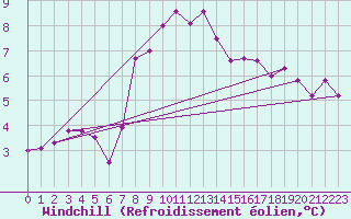 Courbe du refroidissement olien pour Les Eplatures - La Chaux-de-Fonds (Sw)