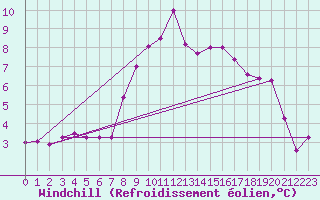 Courbe du refroidissement olien pour Isle Of Portland
