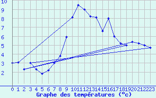 Courbe de tempratures pour Moleson (Sw)
