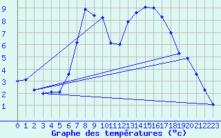 Courbe de tempratures pour Marienberg
