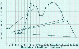 Courbe de l'humidex pour Marienberg