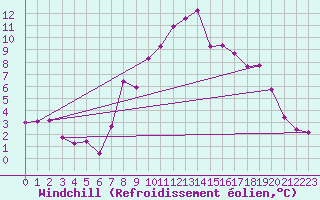 Courbe du refroidissement olien pour Feldkirch