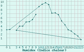 Courbe de l'humidex pour Tannas