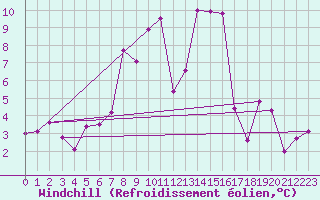 Courbe du refroidissement olien pour Ischgl / Idalpe