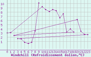 Courbe du refroidissement olien pour Capo Bellavista