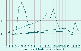 Courbe de l'humidex pour Bremerhaven