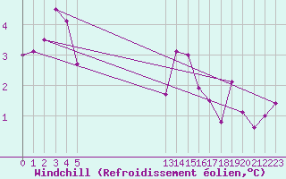 Courbe du refroidissement olien pour Dieppe (76)