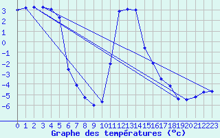 Courbe de tempratures pour Gjerstad