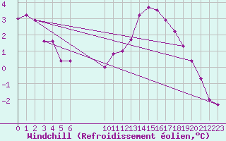 Courbe du refroidissement olien pour Le Mesnil-Esnard (76)