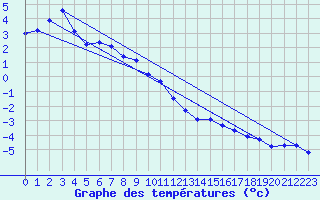 Courbe de tempratures pour Grimsel Hospiz