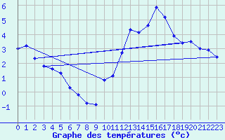 Courbe de tempratures pour Chteaudun (28)