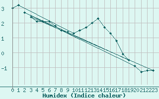 Courbe de l'humidex pour Stoetten