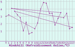 Courbe du refroidissement olien pour Engins (38)