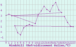 Courbe du refroidissement olien pour Deauville (14)
