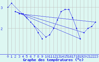 Courbe de tempratures pour Spa - La Sauvenire (Be)