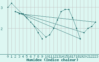 Courbe de l'humidex pour Spa - La Sauvenire (Be)